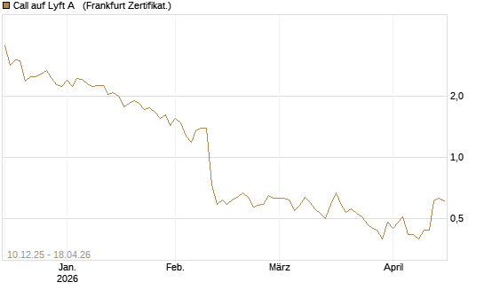 Call auf Lyft A  [Société Générale Effekten GmbH] Chart