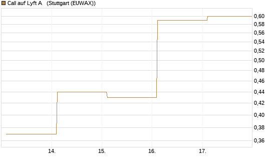 Call auf Lyft A  [Société Générale Effekten GmbH] Chart