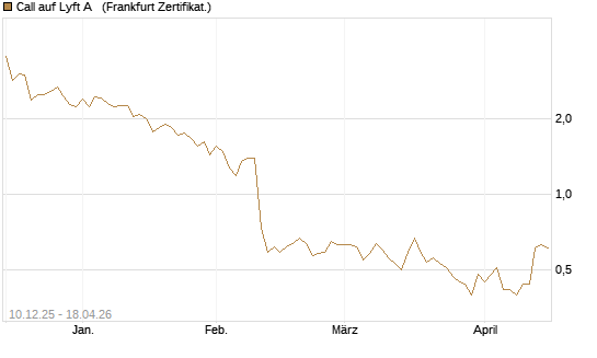 Call auf Lyft A  [Société Générale Effekten GmbH] Chart