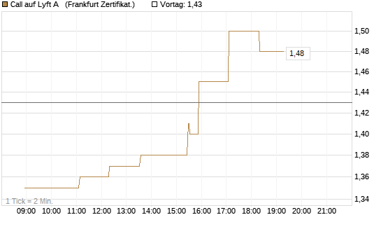 Call auf Lyft A  [Société Générale Effekten GmbH] Chart