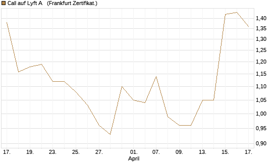 Call auf Lyft A  [Société Générale Effekten GmbH] Chart