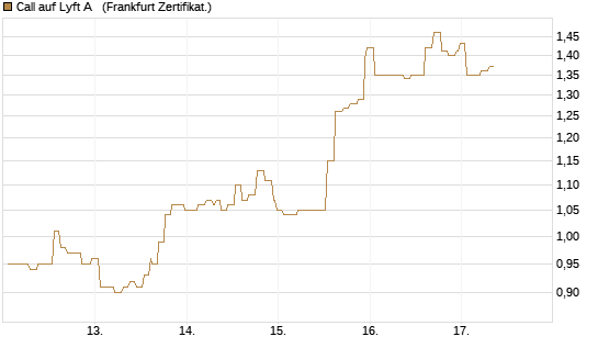 Call auf Lyft A  [Société Générale Effekten GmbH] Chart