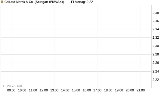 Call auf Merck & Co [Société Générale Effekten GmbH] Chart