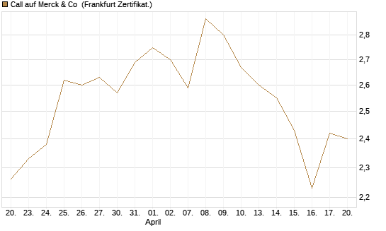 Call auf Merck & Co [Société Générale Effekten GmbH] Chart