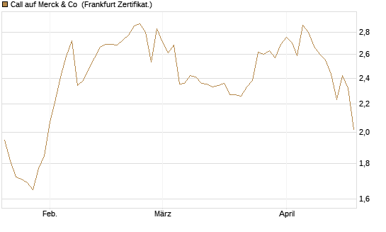 Call auf Merck & Co [Société Générale Effekten GmbH] Chart