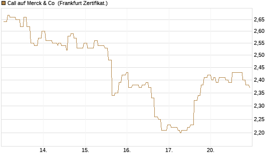 Call auf Merck & Co [Société Générale Effekten GmbH] Chart