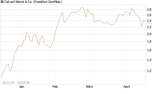 Call auf Merck & Co [Société Générale Effekten GmbH] Chart