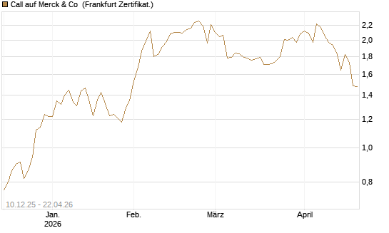 Call auf Merck & Co [Société Générale Effekten GmbH] Chart