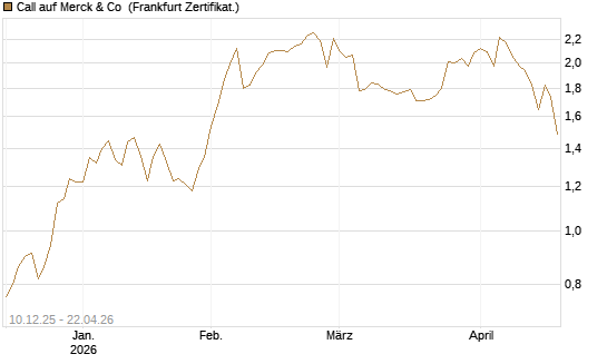 Call auf Merck & Co [Société Générale Effekten GmbH] Chart