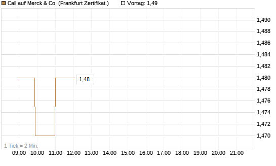 Call auf Merck & Co [Société Générale Effekten GmbH] Chart
