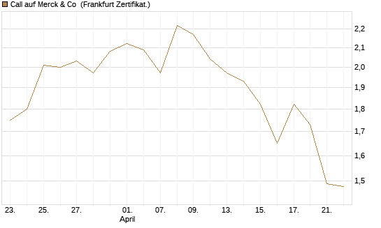 Call auf Merck & Co [Société Générale Effekten GmbH] Chart
