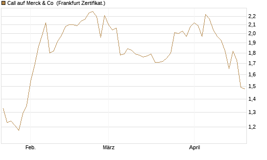 Call auf Merck & Co [Société Générale Effekten GmbH] Chart