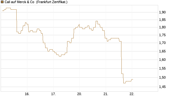 Call auf Merck & Co [Société Générale Effekten GmbH] Chart