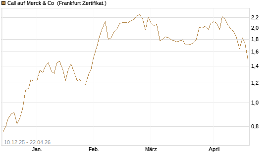 Call auf Merck & Co [Société Générale Effekten GmbH] Chart