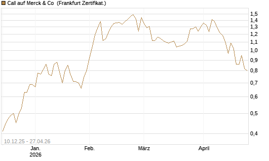 Call auf Merck & Co [Société Générale Effekten GmbH] Chart