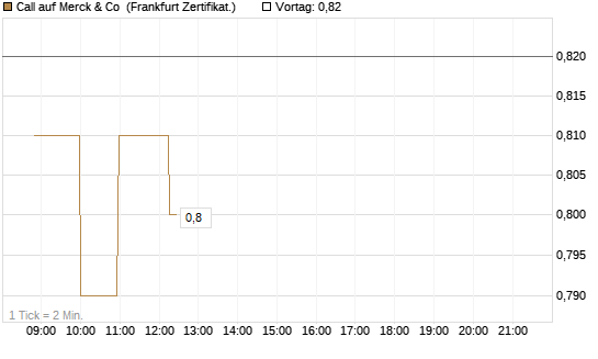 Call auf Merck & Co [Société Générale Effekten GmbH] Chart