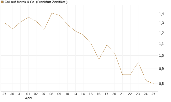 Call auf Merck & Co [Société Générale Effekten GmbH] Chart