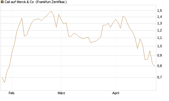 Call auf Merck & Co [Société Générale Effekten GmbH] Chart