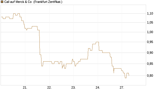 Call auf Merck & Co [Société Générale Effekten GmbH] Chart