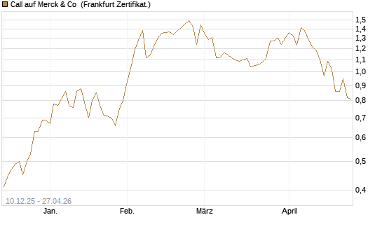 Call auf Merck & Co [Société Générale Effekten GmbH] Chart