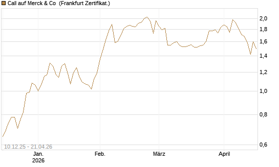 Call auf Merck & Co [Société Générale Effekten GmbH] Chart