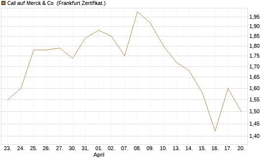 Call auf Merck & Co [Société Générale Effekten GmbH] Chart