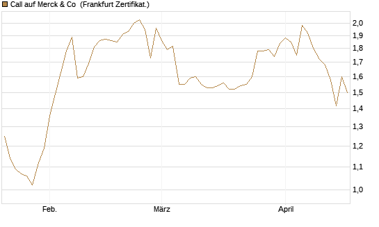 Call auf Merck & Co [Société Générale Effekten GmbH] Chart
