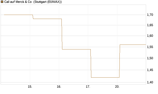 Call auf Merck & Co [Société Générale Effekten GmbH] Chart