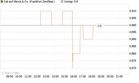 Call auf Merck & Co [Société Générale Effekten GmbH] Chart