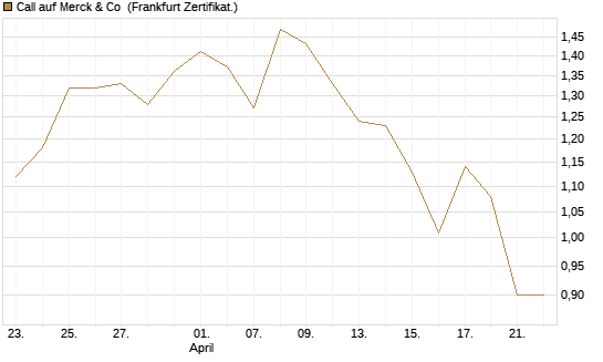Call auf Merck & Co [Société Générale Effekten GmbH] Chart