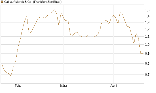 Call auf Merck & Co [Société Générale Effekten GmbH] Chart