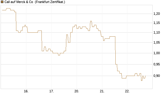 Call auf Merck & Co [Société Générale Effekten GmbH] Chart