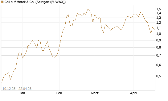 Call auf Merck & Co [Société Générale Effekten GmbH] Chart