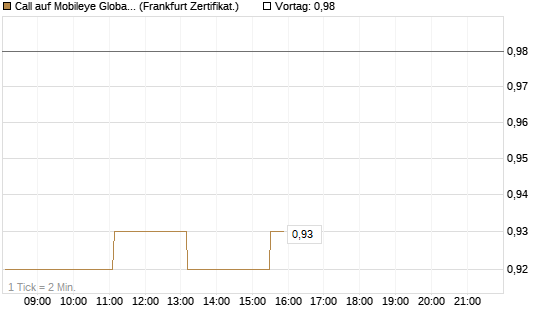 Call auf Mobileye Global Inc [Ordinary Shares - Class A] [Société Générale Effekten GmbH] Chart
