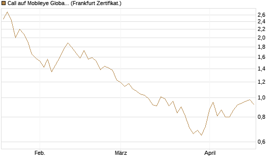 Call auf Mobileye Global Inc [Ordinary Shares - Class A] [Société Générale Effekten GmbH] Chart