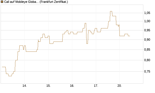 Call auf Mobileye Global Inc [Ordinary Shares - Class A] [Société Générale Effekten GmbH] Chart