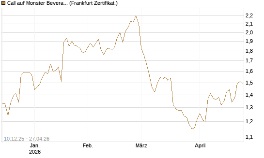 Call auf Monster Beverage [Société Générale Effekten GmbH] Chart