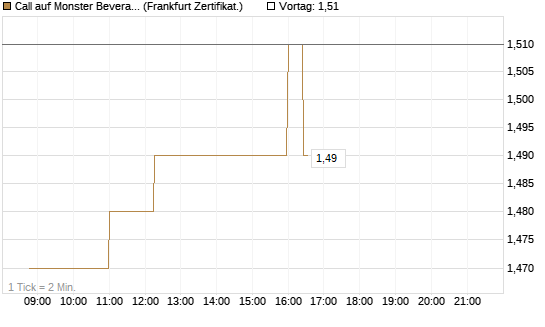 Call auf Monster Beverage [Société Générale Effekten GmbH] Chart