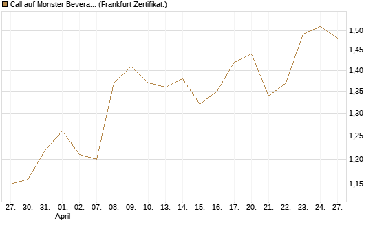 Call auf Monster Beverage [Société Générale Effekten GmbH] Chart