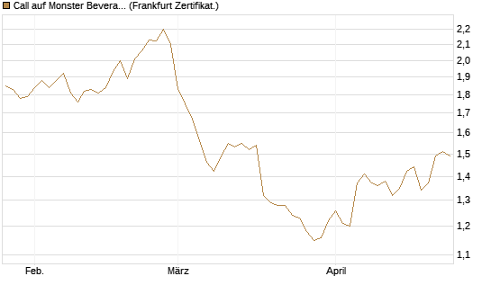 Call auf Monster Beverage [Société Générale Effekten GmbH] Chart