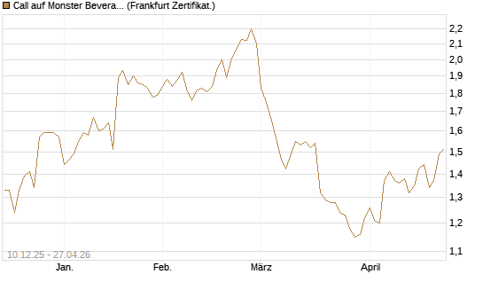 Call auf Monster Beverage [Société Générale Effekten GmbH] Chart