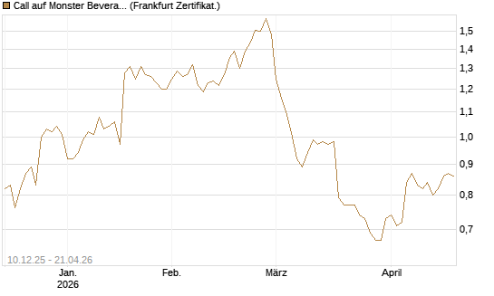Call auf Monster Beverage [Société Générale Effekten GmbH] Chart