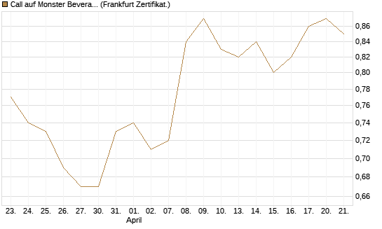 Call auf Monster Beverage [Société Générale Effekten GmbH] Chart