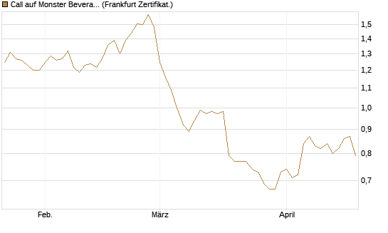 Call auf Monster Beverage [Société Générale Effekten GmbH] Chart