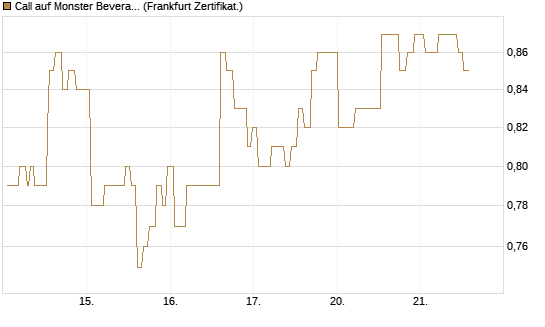 Call auf Monster Beverage [Société Générale Effekten GmbH] Chart