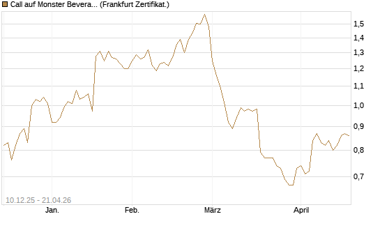 Call auf Monster Beverage [Société Générale Effekten GmbH] Chart
