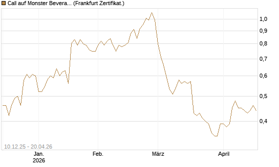 Call auf Monster Beverage [Société Générale Effekten GmbH] Chart