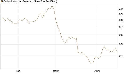 Call auf Monster Beverage [Société Générale Effekten GmbH] Chart