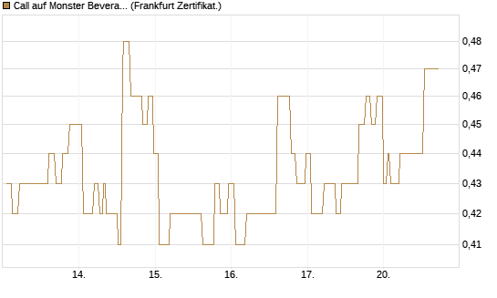Call auf Monster Beverage [Société Générale Effekten GmbH] Chart