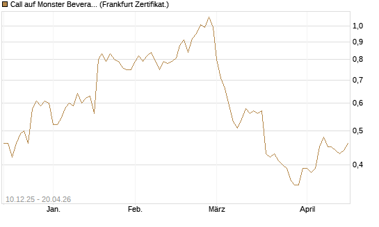 Call auf Monster Beverage [Société Générale Effekten GmbH] Chart